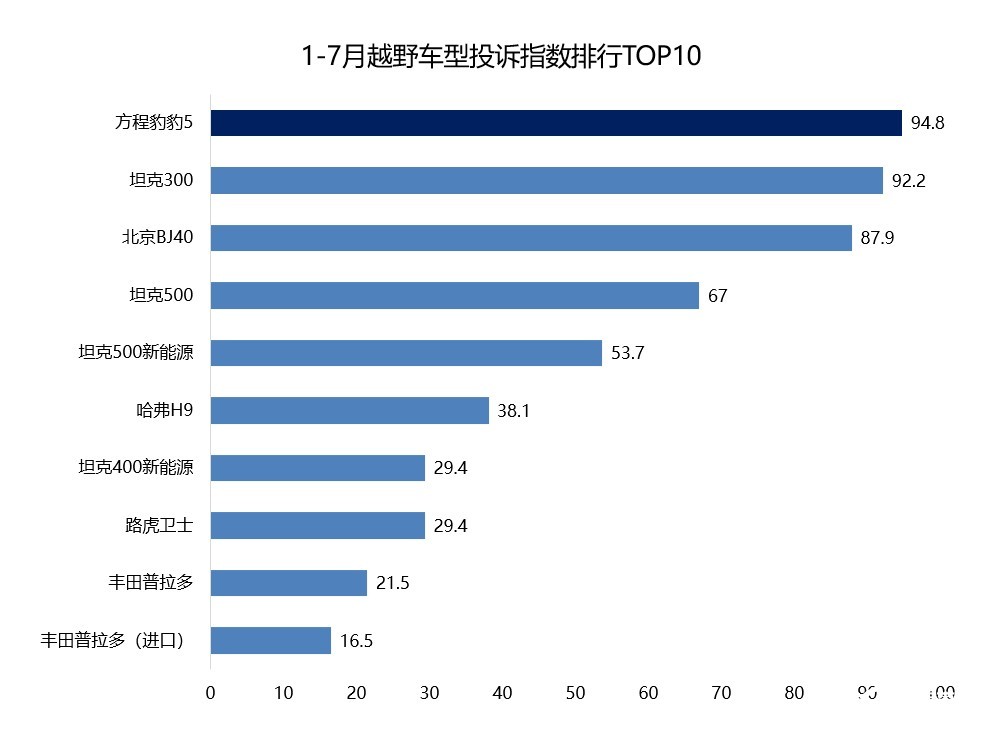 哪款车型最靠谱儿？越野车质量反馈调查