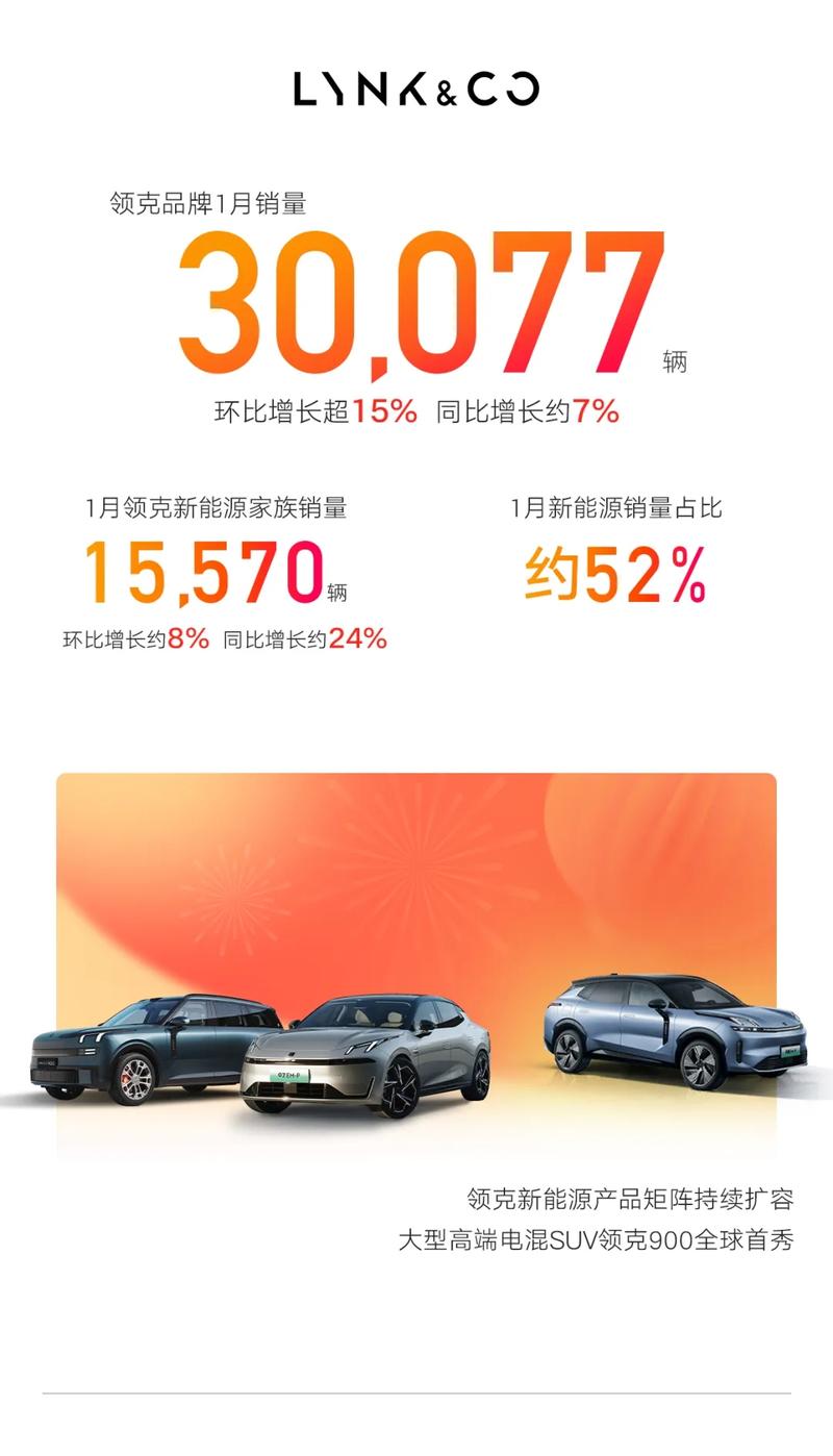 吉利汽车1月销量突破26.6万辆 环比增长27%