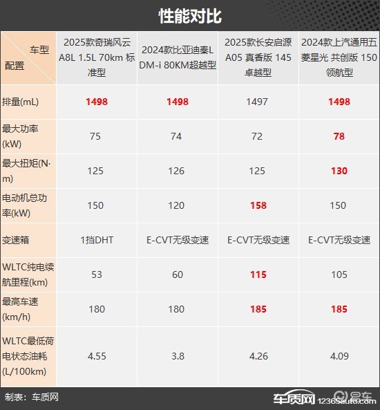 出行成本降低 四款10万元级别插混轿车推荐