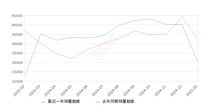 宋PLUS新能源 全部在售 2025款 2024款 2023款 2021款2025年1月份宋PLUS新能源销量20138台, 同比下降37.59%
