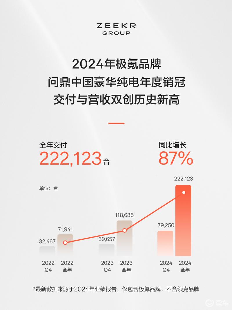 极氪科技集团发布最新财报数据 2024年总营收1139亿元
