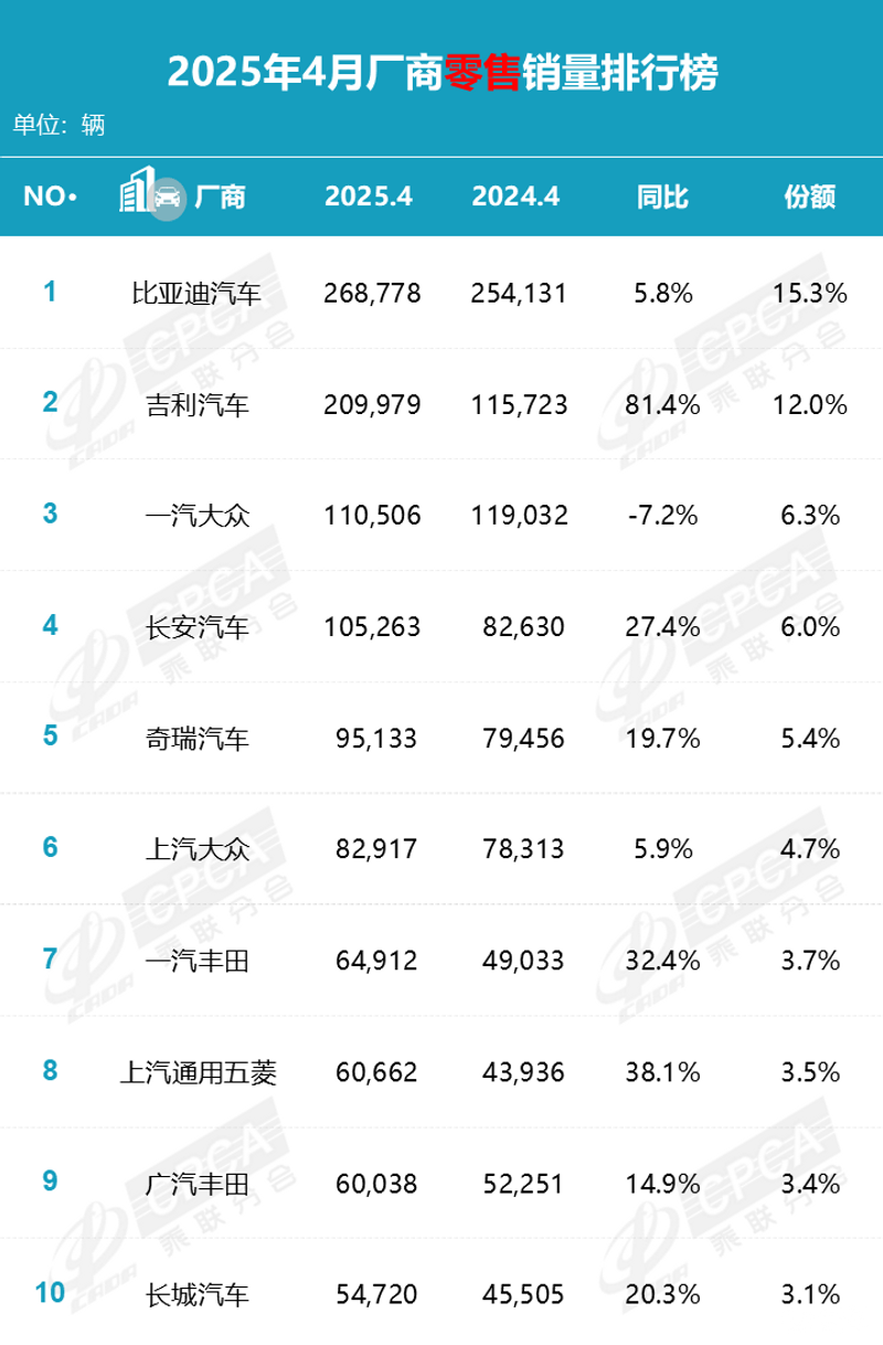 4月国内乘用车销量快报:零售同比增速近10年同期最高