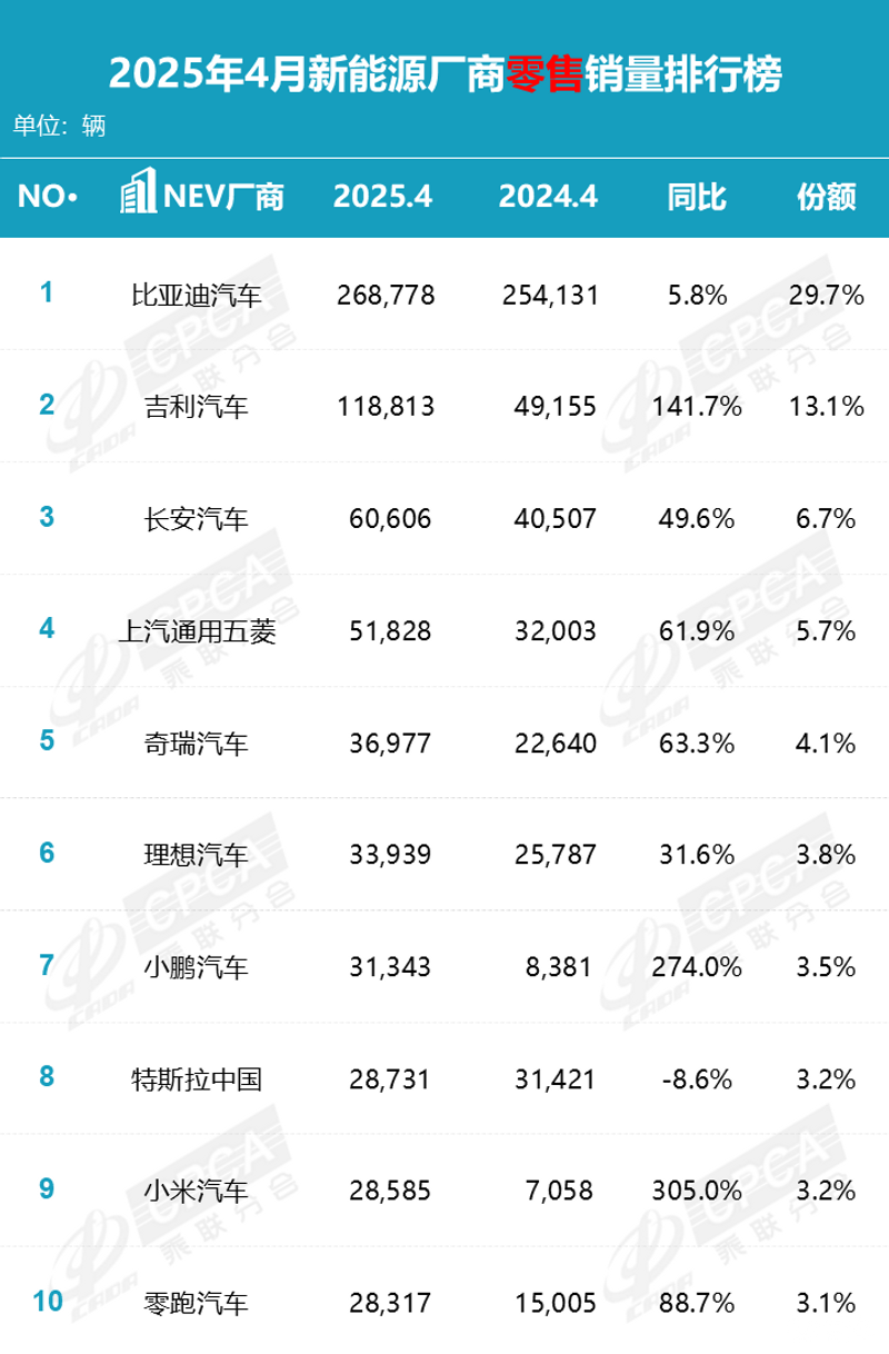 4月国内乘用车销量快报:零售同比增速近10年同期最高