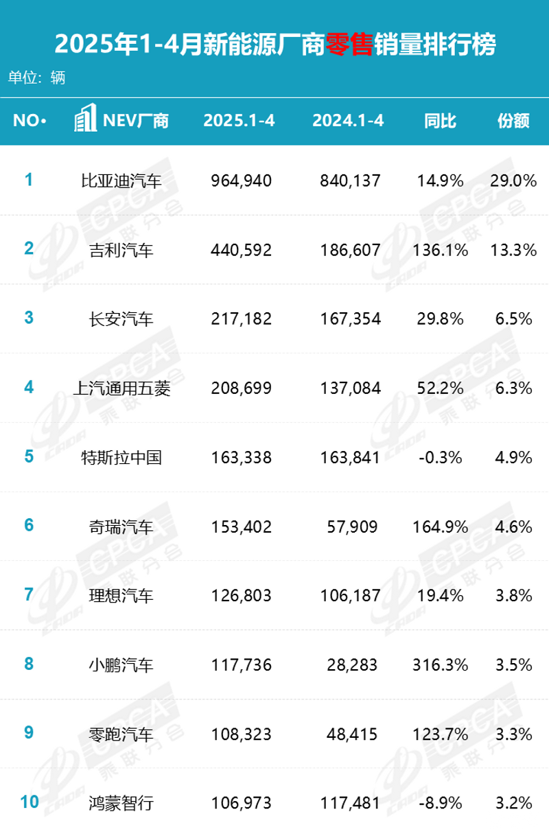 4月国内乘用车销量快报:零售同比增速近10年同期最高