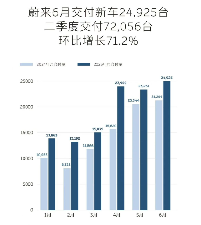 6月新势力销量战争全解析:华为赢了,雷军笑了!