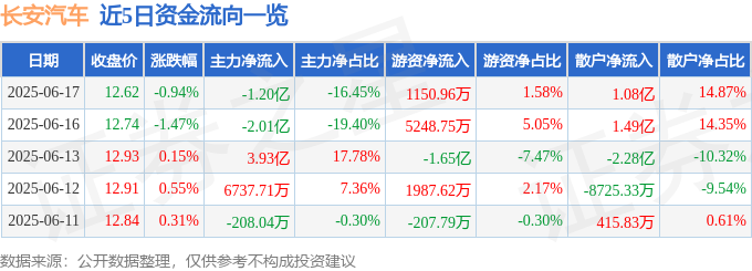股票行情快报：长安汽车（000625）6月17日主力资金净卖出1.20亿元