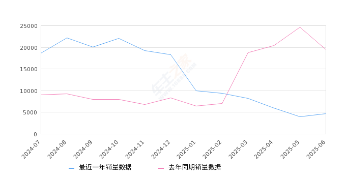2025年6月份驱逐舰05销量4676台, 同比下降75.95%