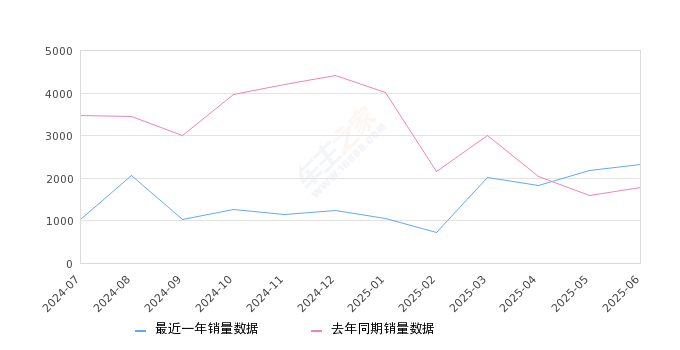2025年6月份奕炫销量2329台, 同比增长31.06%