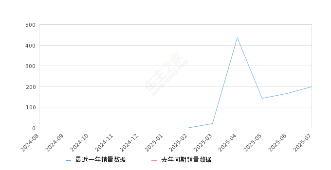 2025年7月份广汽本田P7销量200台, 环比增长20.48%