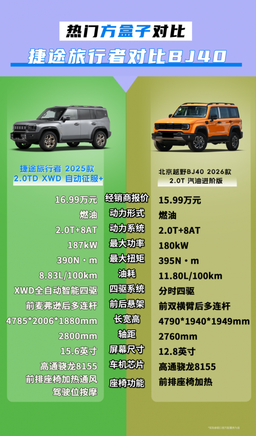捷途旅行者还是BJ40：家用越野两相宜的优选​