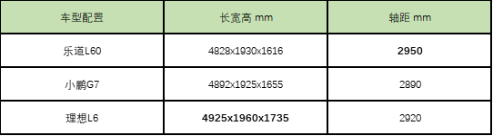 乐道L60、小鹏G7、理想L6三选一,买谁更值?