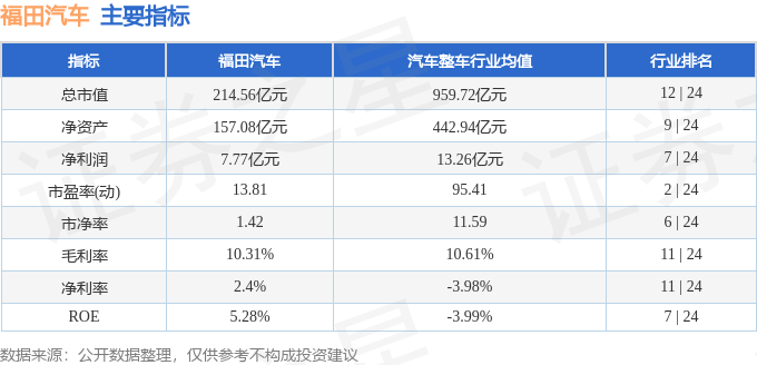 股票行情快报:福田汽车(600166)9月25日主力资金净卖出743.33万元