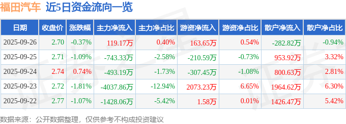 股票行情快报：福田汽车（600166）9月26日主力资金净买入119.17万元