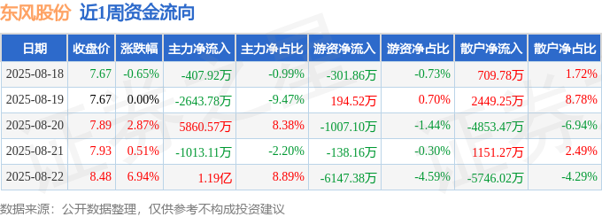 本周盘点（8.18-8.22）：东风股份周涨9.84%，主力资金合计净流入1.37亿元