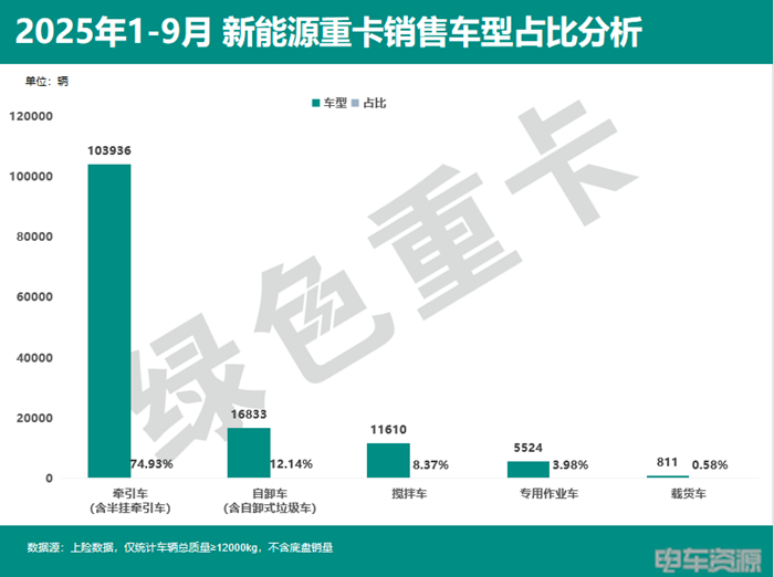16833辆！1-9月新能源自卸车销量上涨，9月共销量2570辆，徐工稳坐销冠宝座！