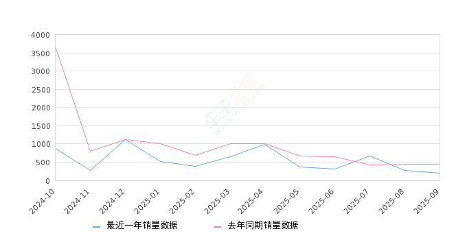 2025年9月份皓极销量204台, 同比下降53.21%