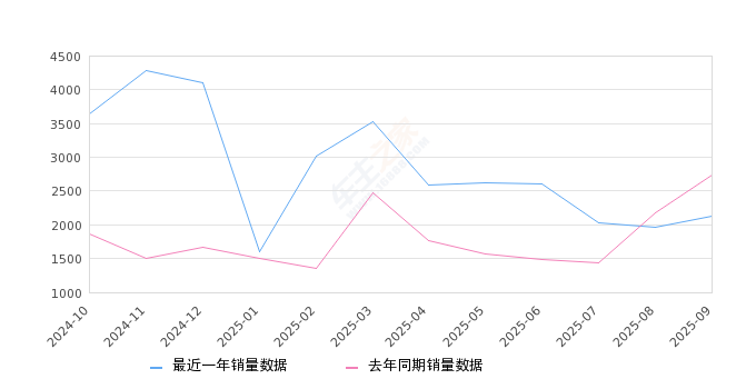 2025年9月份五菱之光销量2135台, 同比下降21.79%