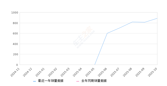 2025年10月份多米销量889台, 环比增长9.75%