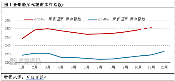 全钢轮胎：市场积极性淡季显现 经销商库存居高不下