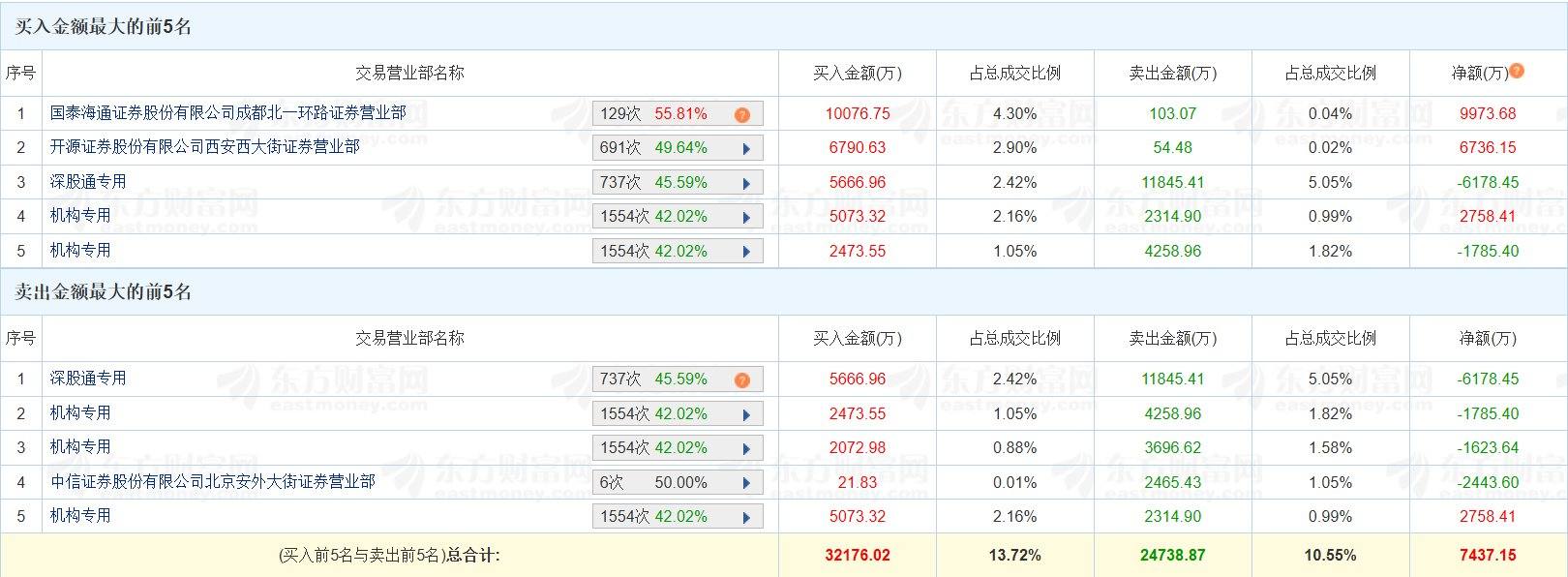 龙虎榜丨海马汽车涨停，三游资净买入1.43亿元
