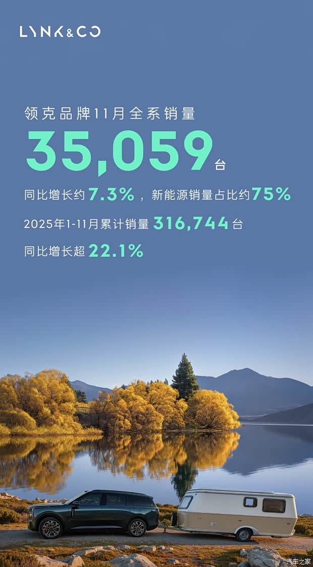 同比增长约7.3% 新能源车型占比约75% 11月领克品牌销量35059台